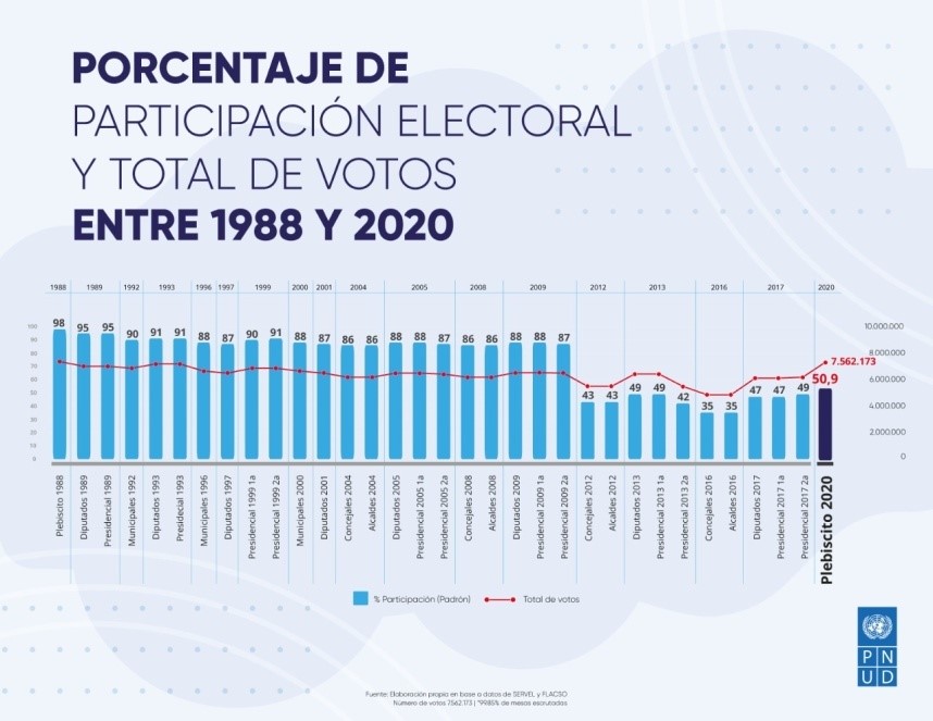 Análisis de las eleciones en Chile International IDEA